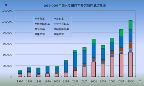 1996-2008年國內(nèi)專用車分類別產(chǎn)量走勢(shì)圖