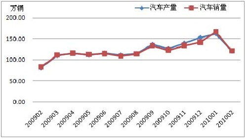 2月汽車產(chǎn)銷仍走高 商用車呈較快增長