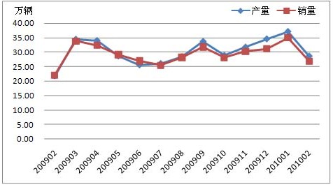 2009年2月-2010年2月商用車產(chǎn)銷走勢