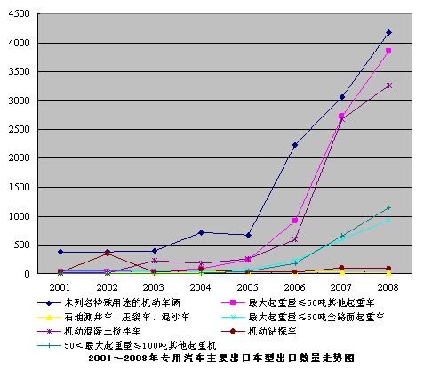 2001～2008年，我國專用車出口逐步轉(zhuǎn)向高附加值產(chǎn)品