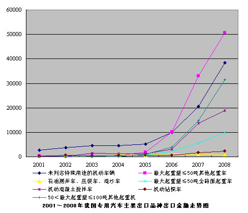2001~2008年我國專用汽車主要出口品種出口金額