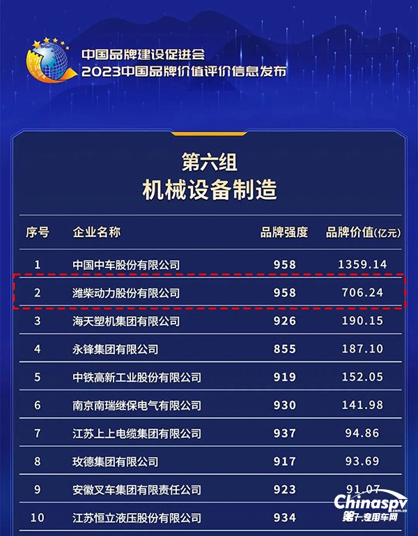 濰柴動(dòng)力品牌價(jià)值達(dá)706.24億元