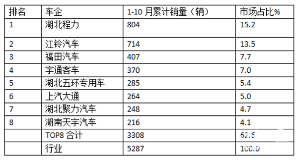 2024年前7月醫(yī)療專用車：5-6米領跑11-12米領漲，程力/江鈴/福田居前三