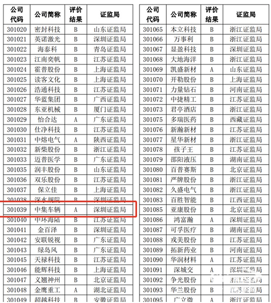 喜訊！中集車輛再度榮獲深交所信息披露A級評級