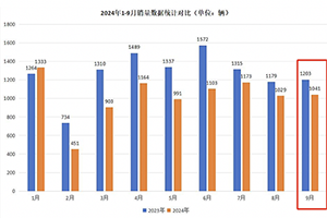 9月房車(chē)：同比降13.5%，“金九”未現(xiàn)！大通\威爾特芬\江鈴旅居列前三