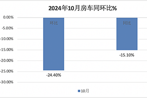10月房車：同環(huán)比雙降，“銀十”變“銅十”！威爾特芬\奇瑞瑞弗分獲冠亞軍