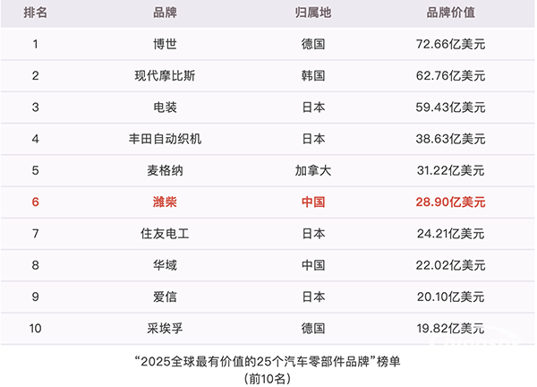 這個(gè)國(guó)際權(quán)威榜單，濰柴又霸榜！
