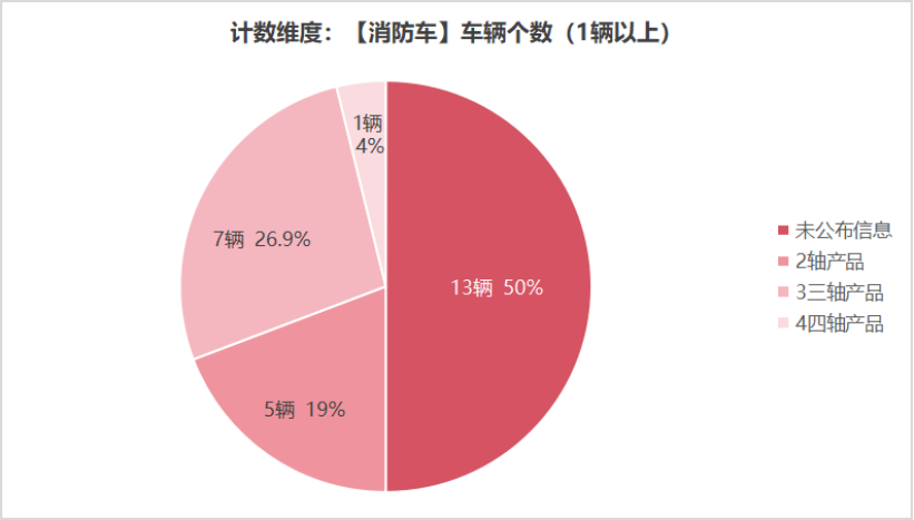 第392批次公告消防車(chē)統(tǒng)計(jì)分析：公示企業(yè)達(dá)17家 水罐消防車(chē)數(shù)量攀升