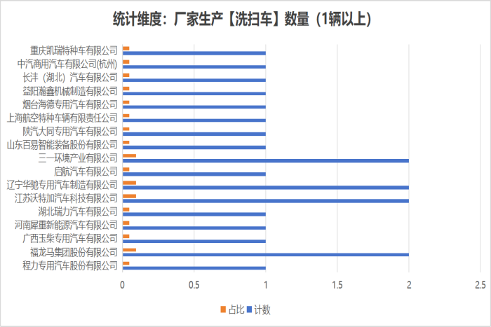 第392批次公告洗掃車(chē)統(tǒng)計(jì)分析：新能源車(chē)型全面覆蓋，21家生產(chǎn)企業(yè)“平分秋色”   