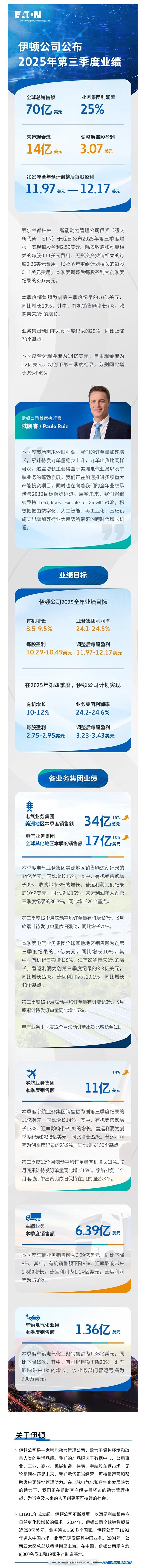 伊頓2025年第三季度業(yè)務(wù)表現(xiàn)強勁，訂單量和累計待發(fā)訂單量持續(xù)增長