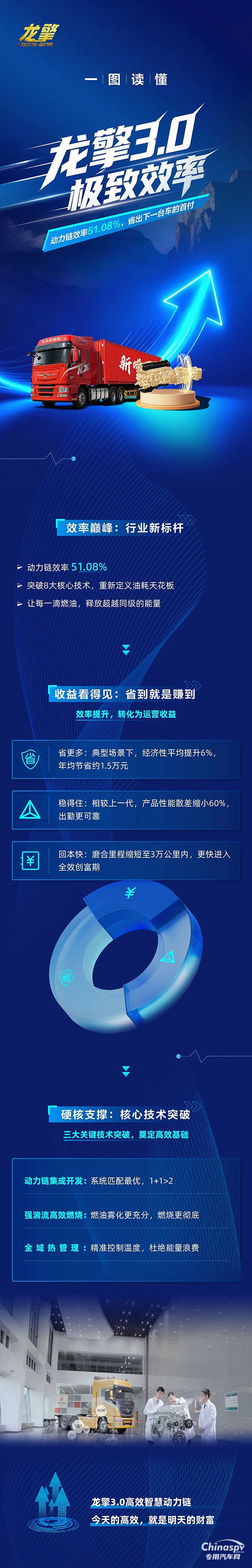 龍擎3.0硬核省油邏輯，讓每滴油都“超值”！