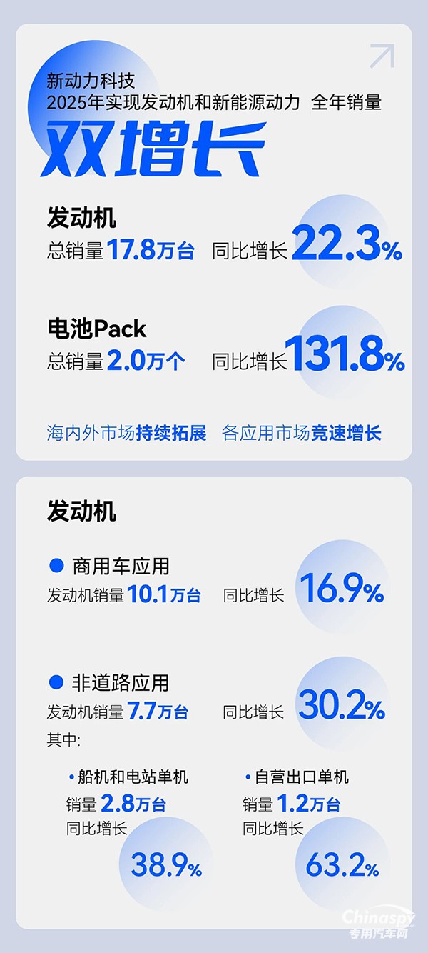 上柴動力：競速雙賽道，2025年新動力科技實現(xiàn)銷量雙增長