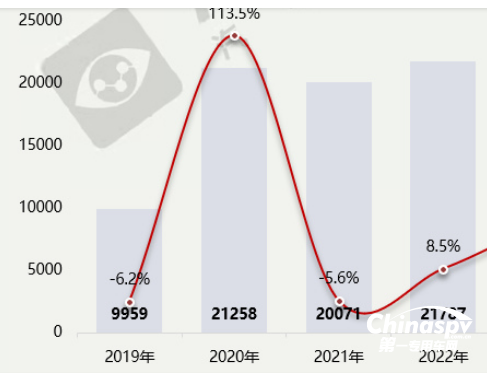 前5月醫(yī)療救護(hù)車市場：同比創(chuàng)新低純電動領(lǐng)漲、5-6米最“受寵”?