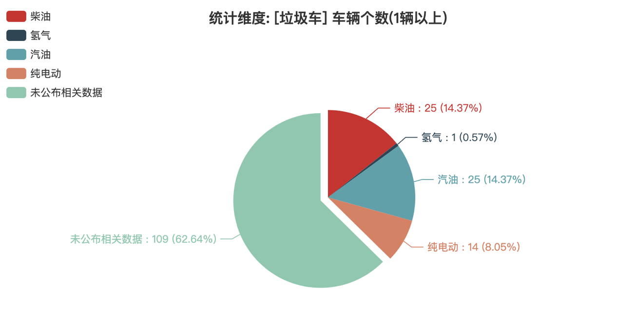 第373批次《公告》垃圾車：2軸車占比近4成 程力專用汽車登榜