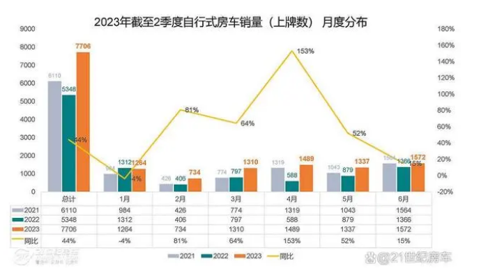 實銷7706輛增44%，大通、宇通、戴德隆翠居前三-2023年上半年國產(chǎn)底盤自行式房車銷量特點簡析