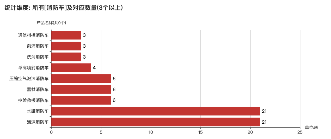 第374批次《公告》消防車：泡沫消防車、水罐消防車占比近5成 上海金盾特種車輛拔得頭籌