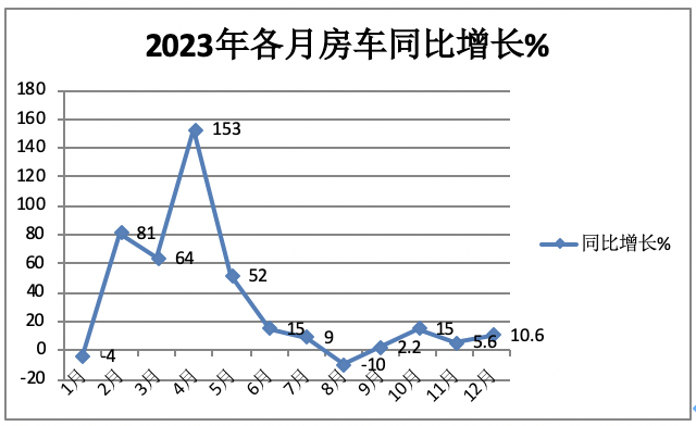 2023年房車市場：銷14365輛創(chuàng)新高， 大通、宇通居冠、亞軍