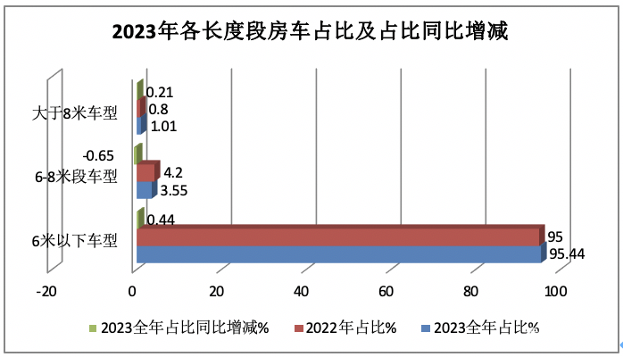 2023年房車市場：銷14365輛創(chuàng)新高， 大通、宇通居冠、亞軍