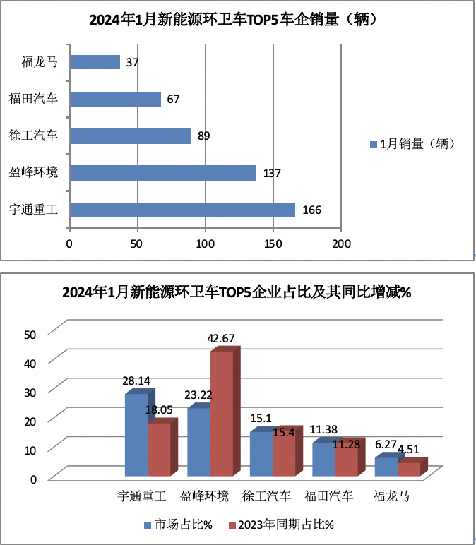 1月新能源環(huán)衛(wèi)車：實銷590輛增10.9%；宇通\盈峰環(huán)境居冠亞軍；宇通領(lǐng)漲領(lǐng)跑