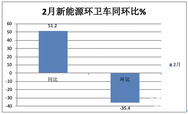 前2月新能源環(huán)衛(wèi)車：實(shí)銷971輛增23.9%；宇通\盈峰環(huán)境居冠亞軍；徐工領(lǐng)漲