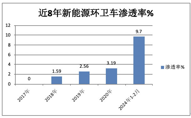 前2月新能源環(huán)衛(wèi)車：實(shí)銷971輛增23.9%；宇通\盈峰環(huán)境居冠亞軍；徐工領(lǐng)漲