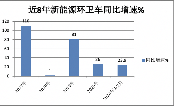 前2月新能源環(huán)衛(wèi)車：實(shí)銷971輛增23.9%；宇通\盈峰環(huán)境居冠亞軍；徐工領(lǐng)漲