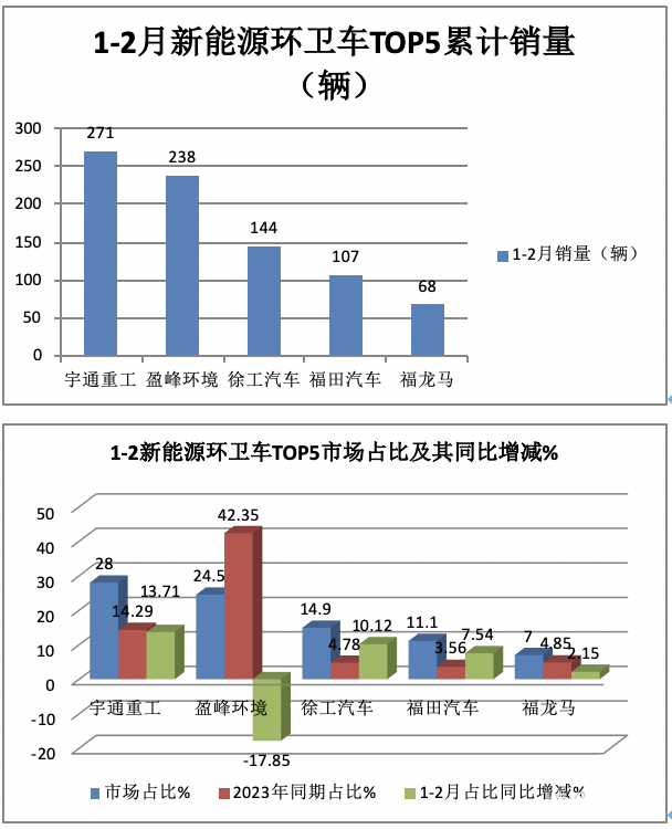 前2月新能源環(huán)衛(wèi)車：實(shí)銷971輛增23.9%；宇通\盈峰環(huán)境居冠亞軍；徐工領(lǐng)漲