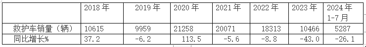 2024年前7月醫(yī)療專用車：5-6米領跑11-12米領漲，程力/江鈴/福田居前三