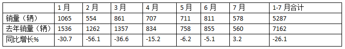 2024年前7月醫(yī)療專用車：5-6米領跑11-12米領漲，程力/江鈴/福田居前三