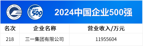 中國(guó)企業(yè)500強(qiáng)公布，三一連上四榜！