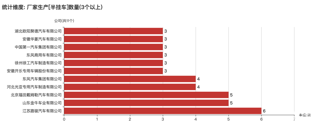 第387批次公告半掛車(chē)統(tǒng)計(jì)分析：3軸車(chē)占比九成 江蘇路駿汽車(chē)居榜首