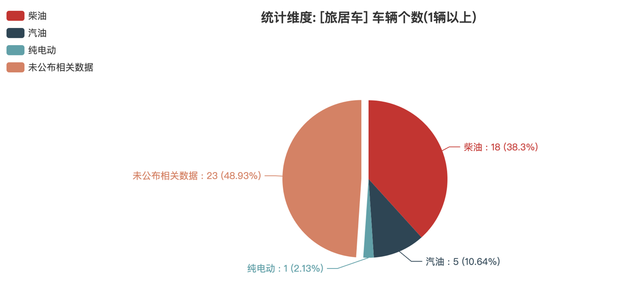 第387批次公告旅居車統(tǒng)計分析：柴油汽車占比近4成 二類底盤為主流