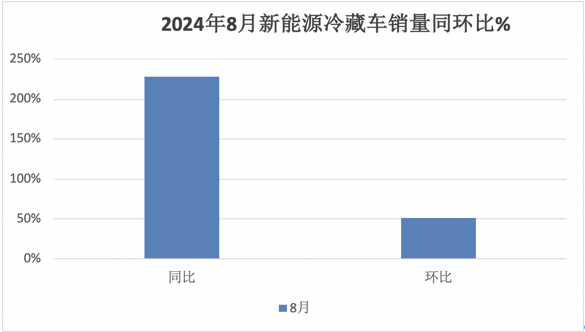 2024年前8月新能源冷藏車：銷7506輛增2.4倍混動領漲，廣東、山東、四川居前三