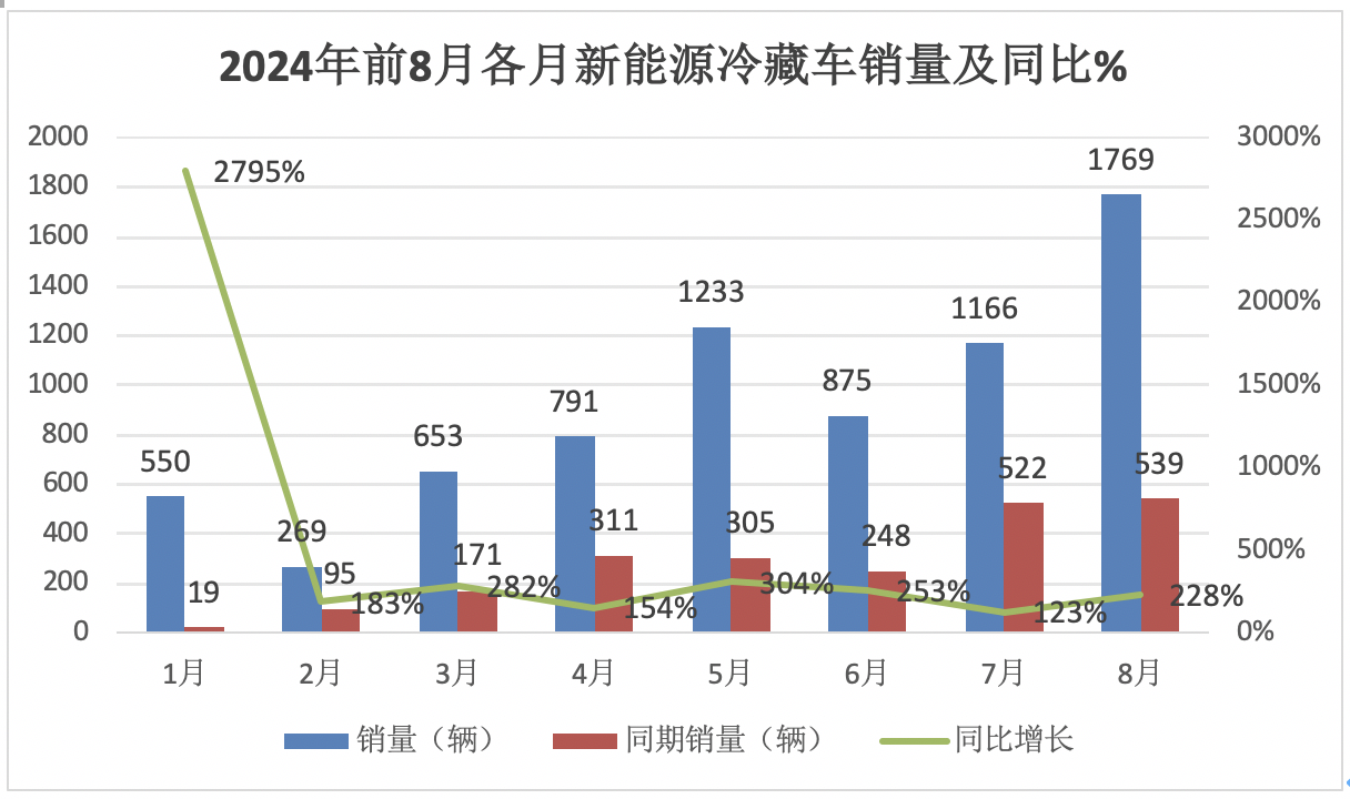 2024年前8月新能源冷藏車：銷7506輛增2.4倍混動領漲，廣東、山東、四川居前三