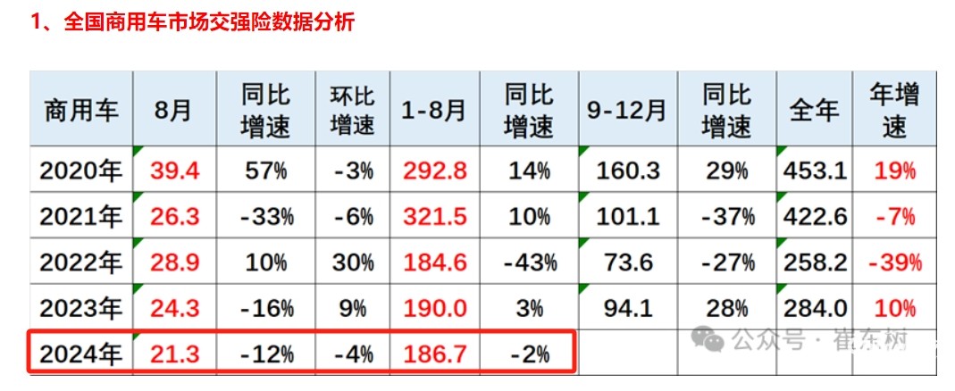 前8月新能源專用車：同比翻倍漲，銷量創(chuàng)新高！深圳\廣州\成都居前三