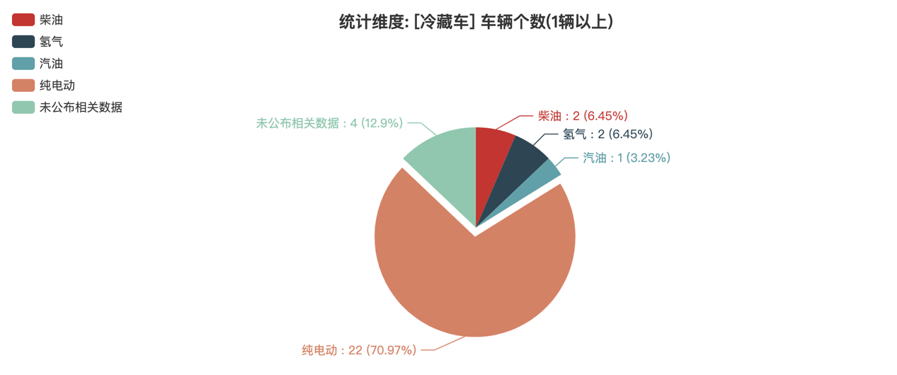 第388批次公告冷藏車統(tǒng)計分析：純電動車型占比七成 中國第一汽車集團數(shù)量居榜首