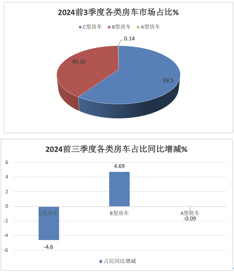 9月房車：同比降13.5%，“金九”未現(xiàn)！大通\威爾特芬\江鈴旅居列前三
