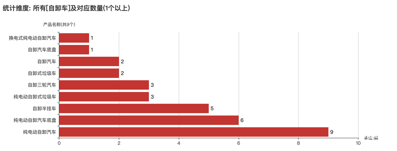 第389批次公告自卸車統(tǒng)計分析：純電動車占比3成多 陜西汽車集團(tuán)數(shù)量居榜首