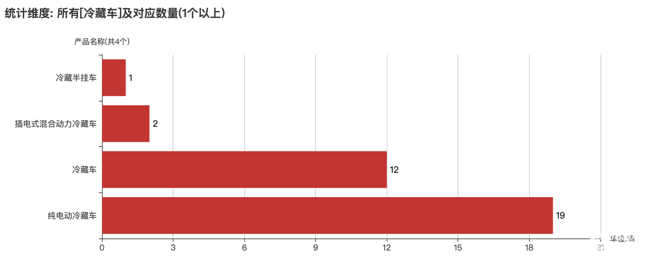 第389批次公告冷藏車統(tǒng)計(jì)分析：純電動(dòng)車占比過(guò)半 中國(guó)第一汽車集團(tuán)數(shù)量霸榜