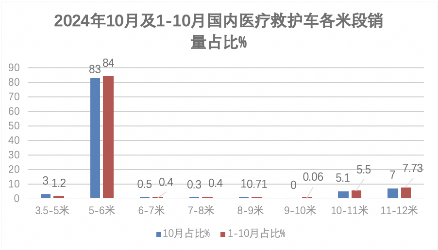 2024年前10月醫(yī)療專用車：5-6米最熱銷；程力\江鈴\福田居前三；流向廣東最多