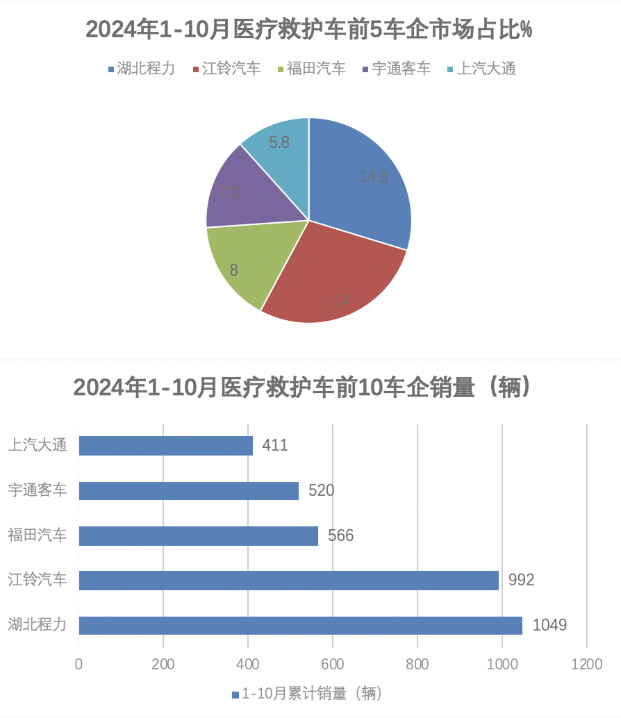 2024年前10月醫(yī)療專用車：5-6米最熱銷；程力\江鈴\福田居前三；流向廣東最多