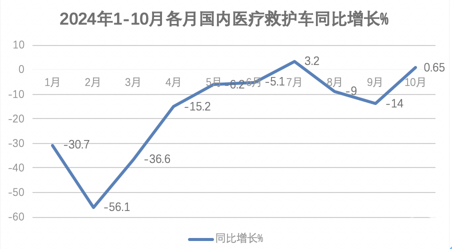 2024年前10月醫(yī)療專用車：5-6米最熱銷；程力\江鈴\福田居前三；流向廣東最多
