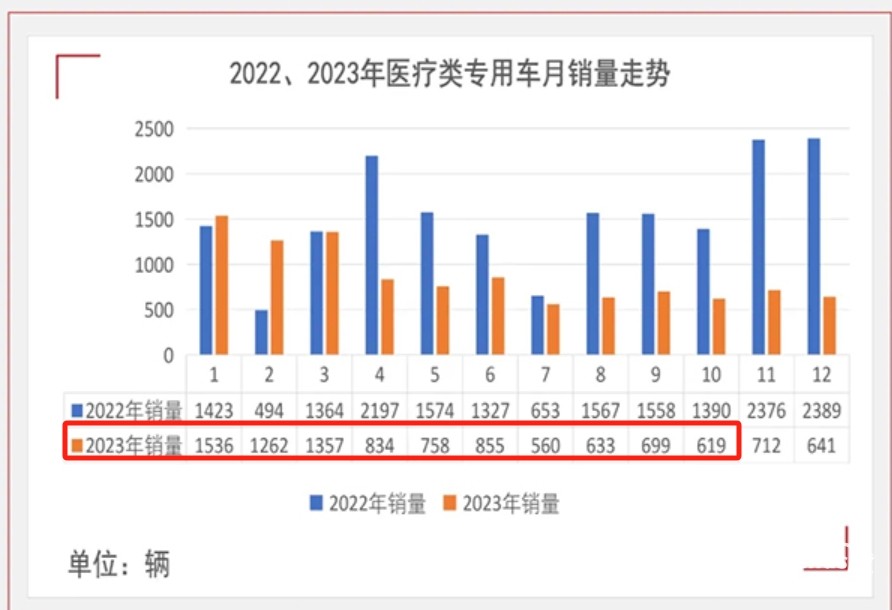 2024年前10月醫(yī)療專用車：5-6米最熱銷；程力\江鈴\福田居前三；流向廣東最多