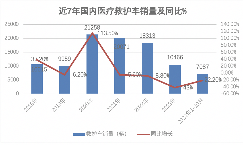 2024年前10月醫(yī)療專用車：5-6米最熱銷；程力\江鈴\福田居前三；流向廣東最多