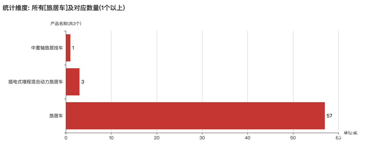 第390批次公告旅居車(chē)統(tǒng)計(jì)分析：公示企業(yè)達(dá)44家 柴油車(chē)占比近4成