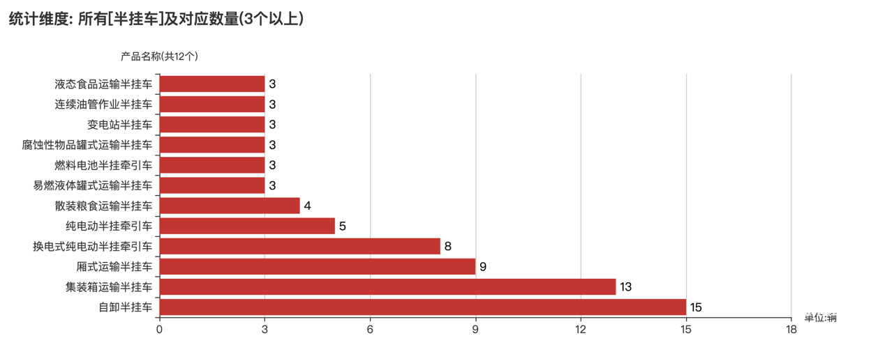 第391批次公告半掛車統(tǒng)計分析：3軸車占比近九成 中國第一汽車集團數(shù)量位居榜首