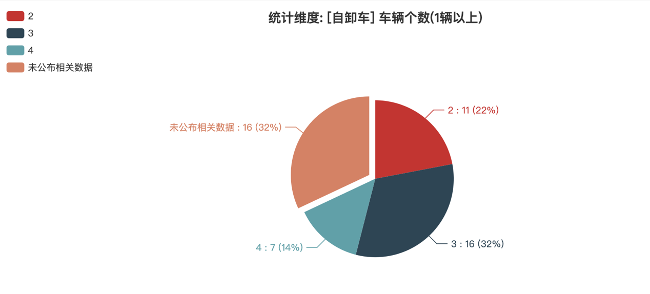 第391批次公告自卸車統(tǒng)計(jì)分析：純電動(dòng)車型占比24% 東風(fēng)商用車、中國(guó)一汽位居榜首