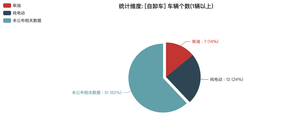 第391批次公告自卸車統(tǒng)計(jì)分析：純電動(dòng)車型占比24% 東風(fēng)商用車、中國(guó)一汽位居榜首