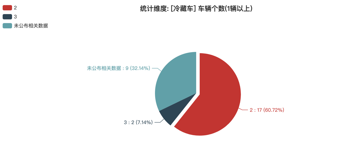 第391批次公告冷藏車統(tǒng)計分析：純電車型占比50% 福田戴姆勒數(shù)量居榜首