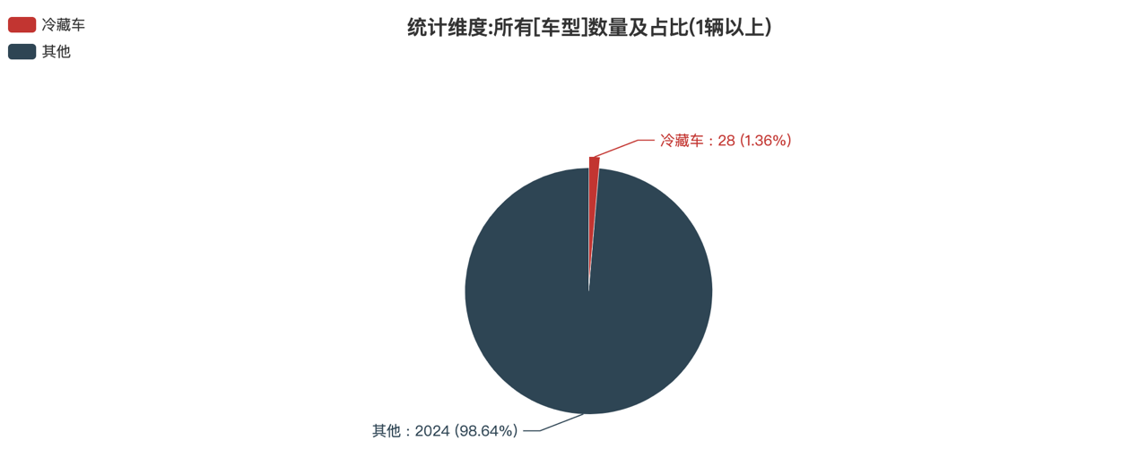 第391批次公告冷藏車統(tǒng)計分析：純電車型占比50% 福田戴姆勒數(shù)量居榜首